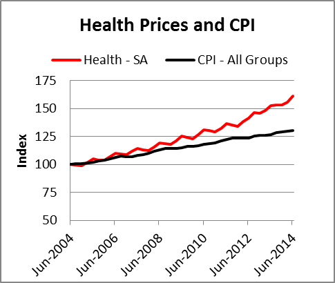 Health Prices and CPI